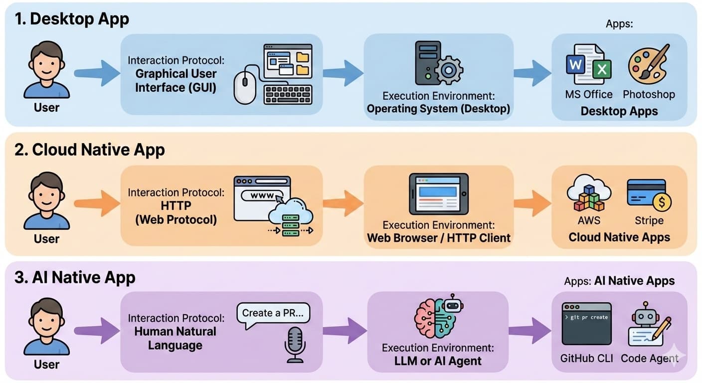 Three Eras Framework — User, Protocol, Execution Environment, Apps