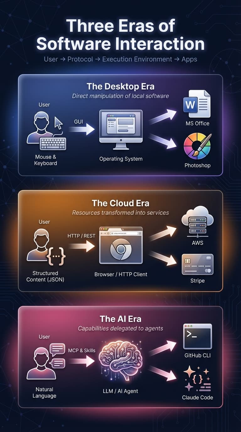 Three Eras of Software Interaction